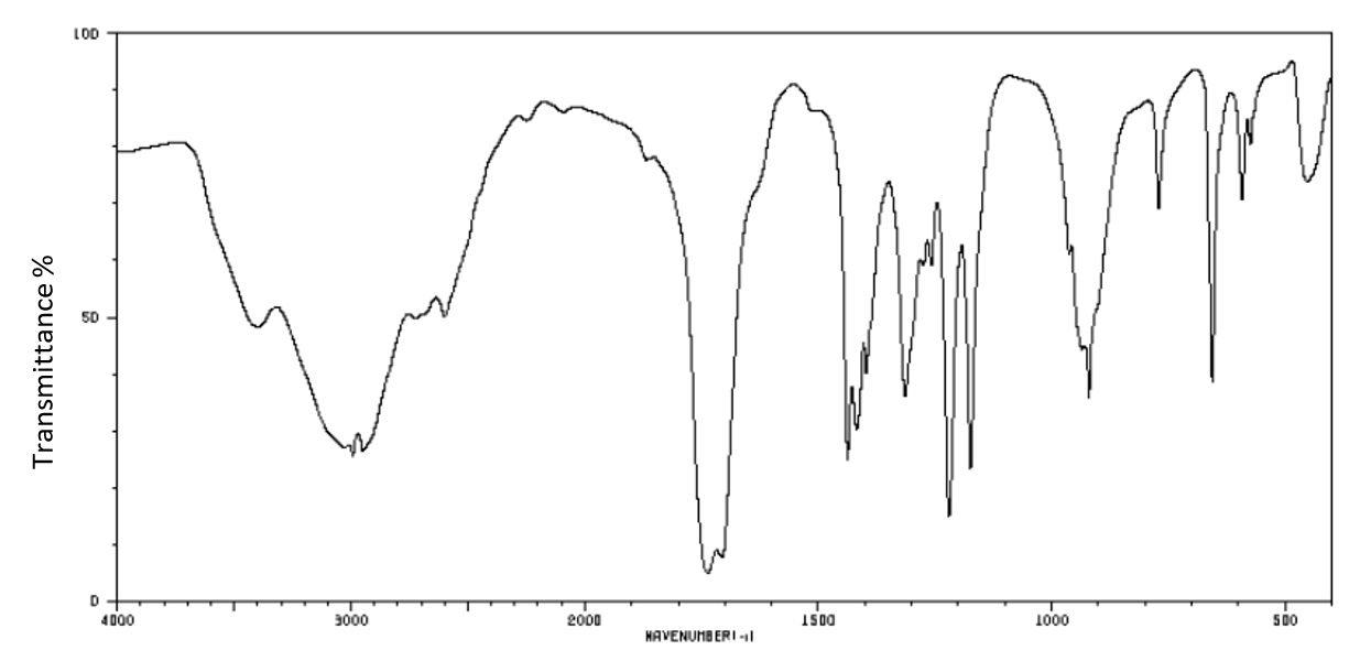 FTIR spectrum graph showing transmittance percentage on the y-axis and wavenumber (cm⁻¹) on the x-axis, with peaks indicating molecular absorption.