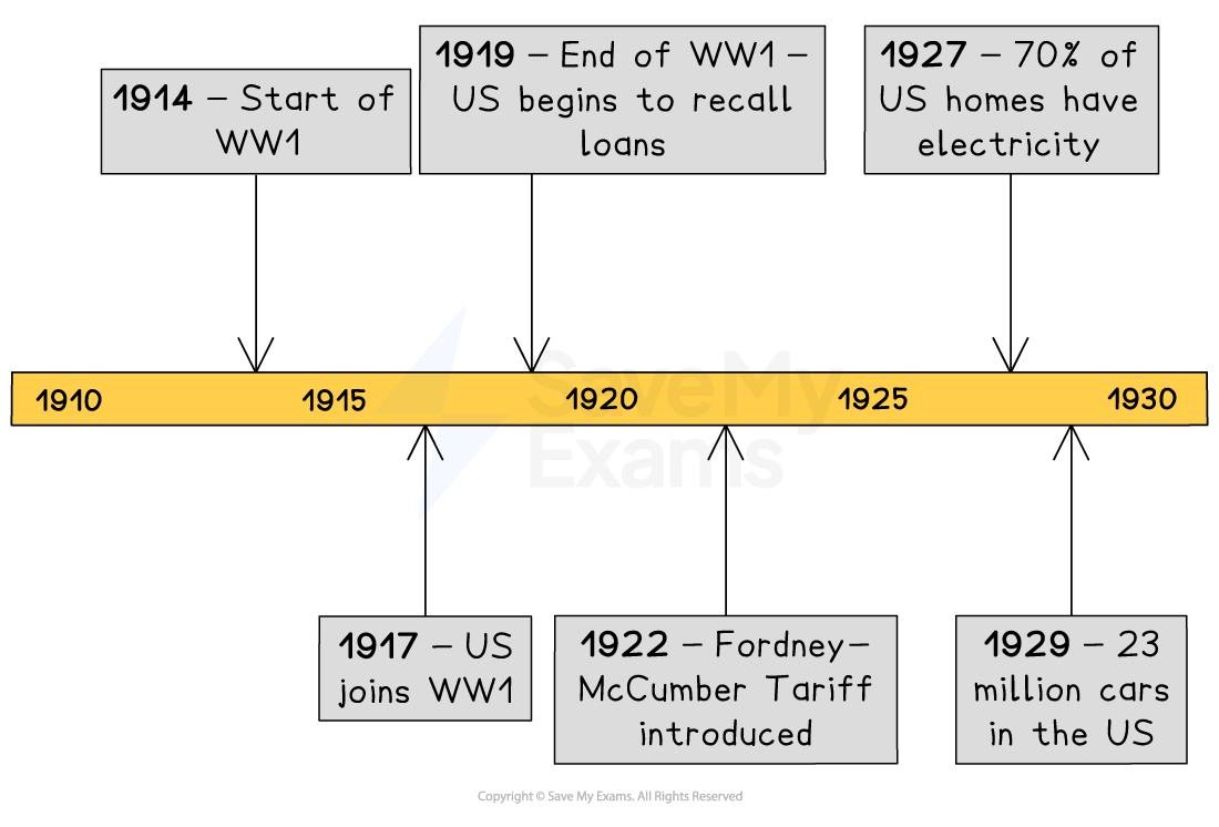 Timeline from 1910 to 1930 showing key events: WW1 starts in 1914, US joins in 1917, ends in 1919, Fordney-McCumber Tariff in 1922, US homes electrified by 1927, 23 million cars by 1929.