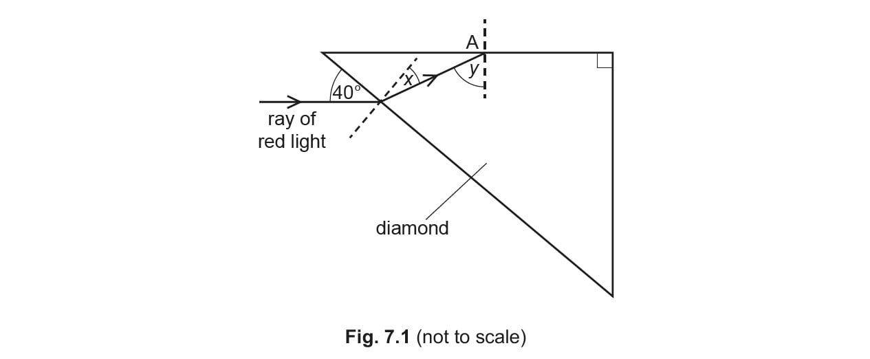 Diagram of a red light ray entering a diamond. At the first boundary of air to diamond, the light ray approaches at an angle of 40 degrees to the normal, and leaves the boundary at an angle x to the normal. At the second boundary, diamond to air, the light ray approaches at angle y to the normal. 