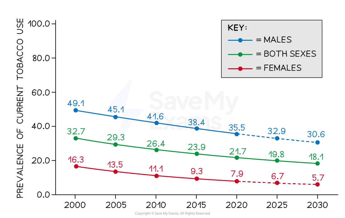 Line graph showing the decline in tobacco use from 2000 to 2030 for males, females, and both sexes. Males start at 49.1%, females at 16.3%.