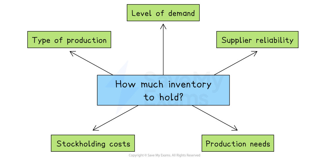 Flowchart showing factors affecting inventory levels: type of production, level of demand, supplier reliability, stockholding costs, and production needs.