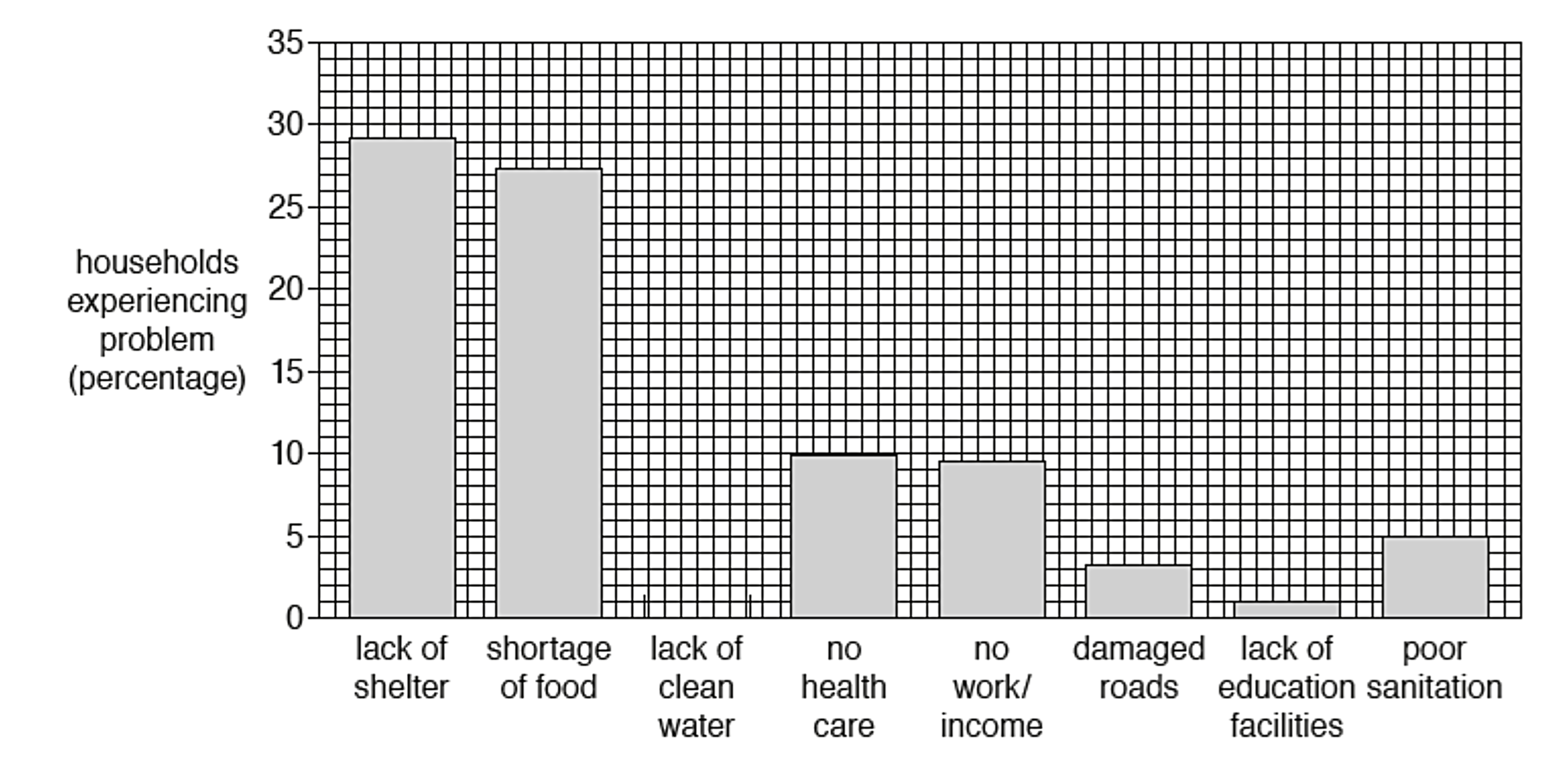 Bar chart depicting household issues; lack of shelter and food are highest at 30%, followed by healthcare, work, roads, education, water, and sanitation.