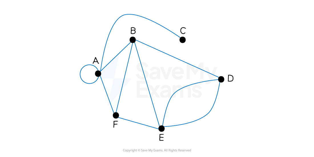 Graph with six nodes labelled A to F, connected by blue lines. Node A has a loop. Nodes B and D are interlinked with multiple connections.