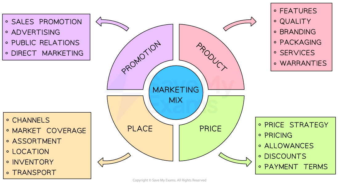 Diagram of the marketing mix with four segments: product, price, place and promotion. Each lists related elements such as pricing and advertising.