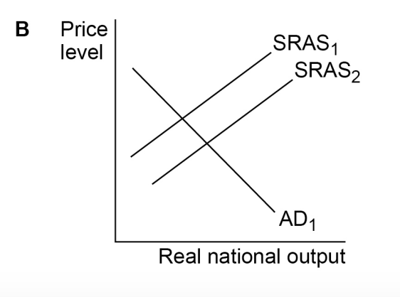 Graph B shows price level versus real national output with downward AD1 and upward SRAS1, SRAS2 curves intersecting at different points.