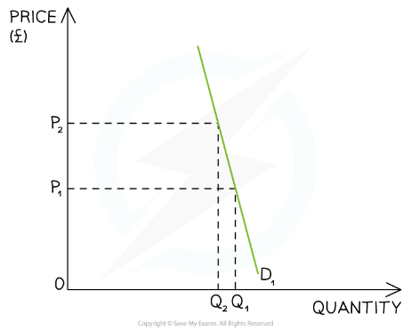 Graph showing a demand curve (D1). Price decreases from P2 to P1, causing quantity to increase from Q2 to Q1. Axes labelled Price (£) and Quantity. The graph shows price inelastic demand.