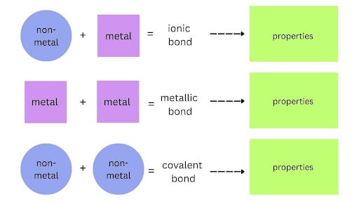 Diagram showing bonding types: ionic (non-metal + metal), metallic (metal + metal), covalent (non-metal + non-metal), leading to properties.