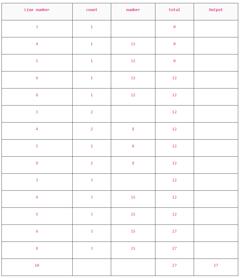 Table with columns: Line number, count, number, total, and output. Contains numerical data, showing calculations across different rows.