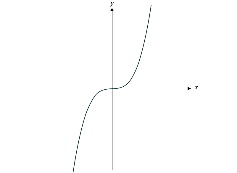 Graph of the cubic function y=x^3 with both x and y axes. The curve passes through the origin, extending upwards and downwards symmetrically.