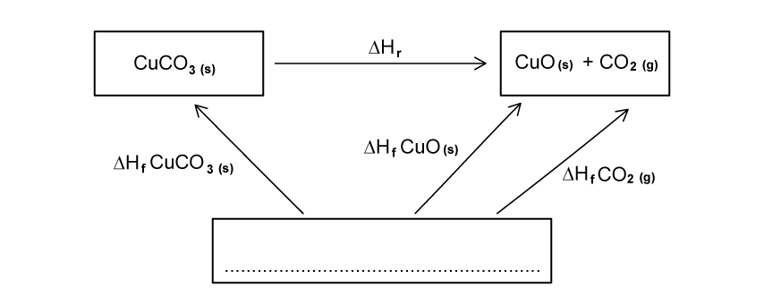 Incomplete Hess diagram with CuCO3 solid converting to CuO solid and CO2 gas, with enthalpy changes ΔHr and ΔHf for each component.