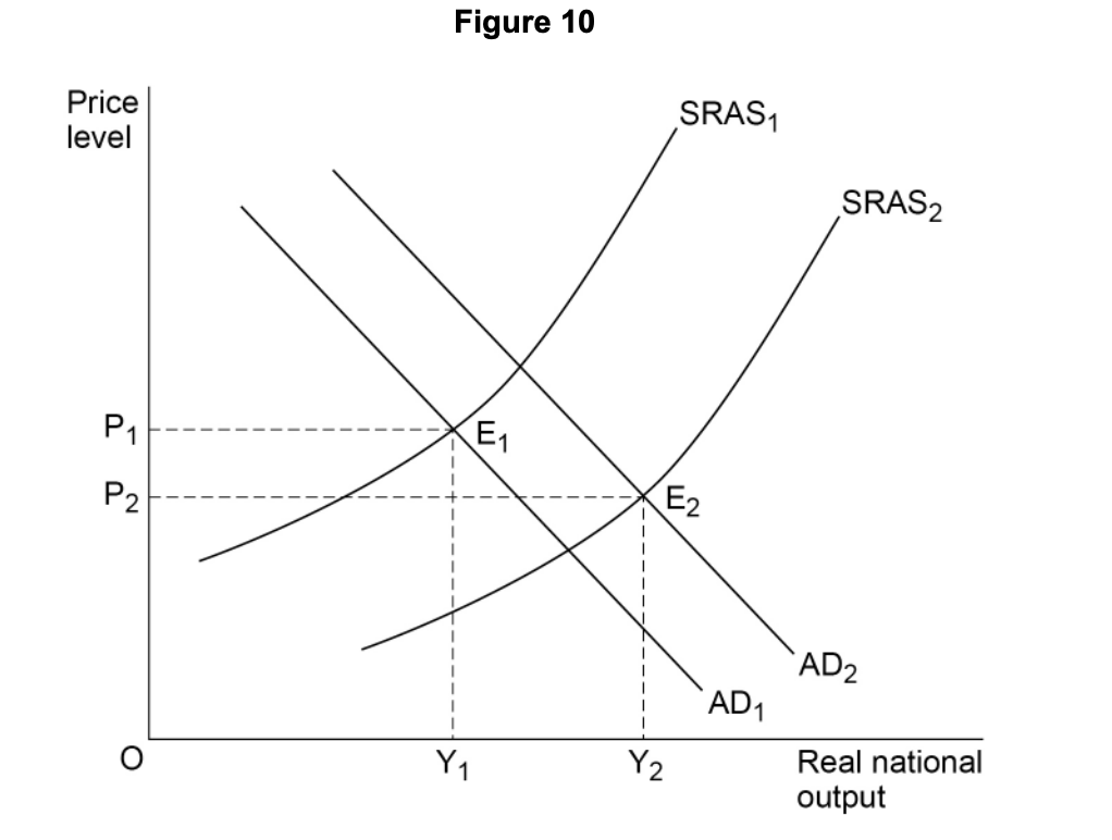 Graph depicting shifts in short-run aggregate supply (SRAS) and aggregate demand (AD) curves, showing equilibrium points E1 and E2 with price levels P1 and P2.