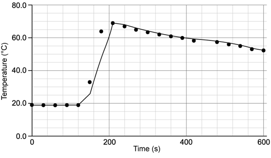 Line graph showing temperature in °C against time in seconds. Temperature rises sharply from 20°C to 60°C at 200s, then gradually decreases.