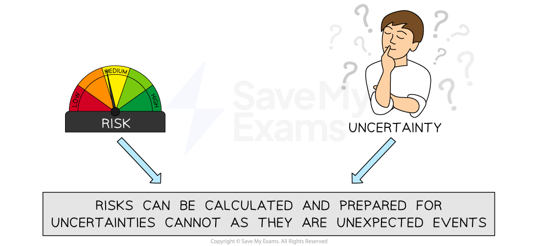 Illustration comparing risk, measurable on a coloured gauge, and uncertainty, depicted by a thinking person with question marks, with explanatory text below.