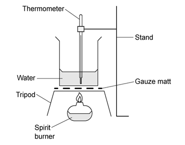 Diagram of a laboratory setup showing a spirit burner heating water in a beaker on a tripod with gauze mat; thermometer and stand included.