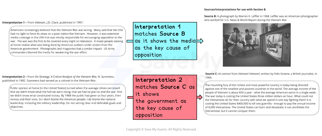 Diagram compares two interpretations about opposition to the Vietnam War with sources. Interpretation 1 matches media blame (Source B); Interpretation 2 matches government blame (Source C).