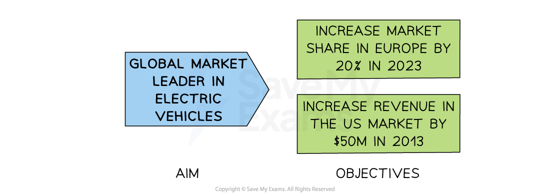 Diagram showing aim to be a global leader in electric vehicles, with objectives to increase market share by 20% in Europe and US revenue by $50M.