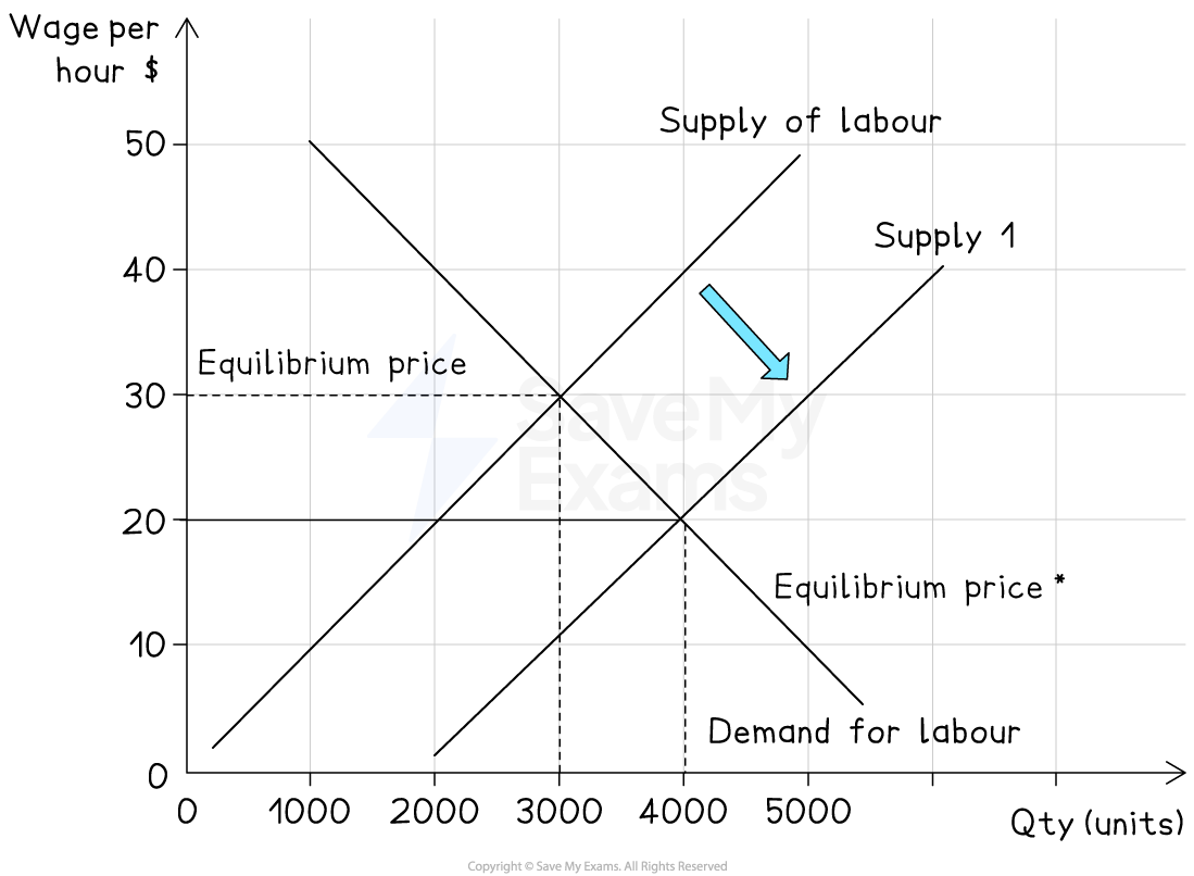 Graph showing supply and demand for labour with wage per hour on y-axis and quantity on x-axis. Includes supply shift and equilibrium prices marked.