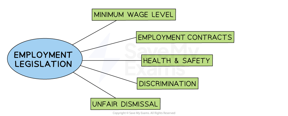Diagram of employment legislation related to minimum wage, employment contracts, health and safety, discrimination, and unfair dismissal.