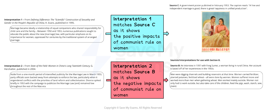 A comparison diagram showing how two interpretations match with two sources about the impact of communist rule on women. Interpretation 1 is positive, matching Source C. Interpretation 2 is negative, matching Source B.
Blue and red arrows connect the interpretations to the corresponding sources.