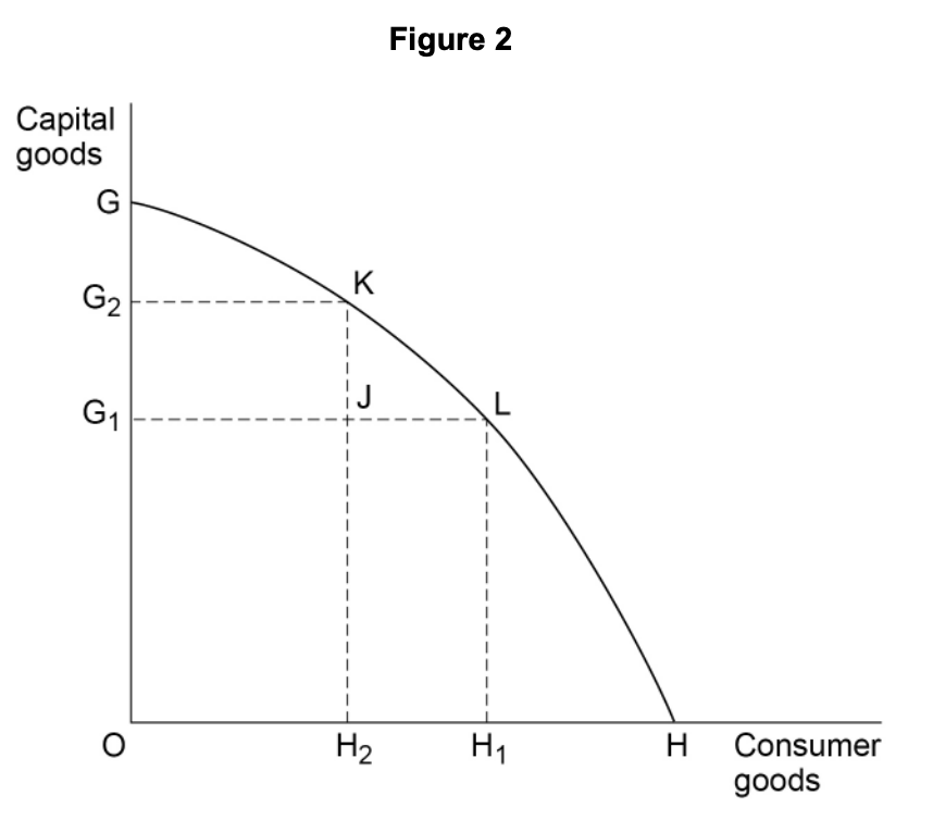 Graph showing a production possibility curve for capital and consumer goods. Points K, J, L on the curve illustrate different output levels. Axes are labelled.