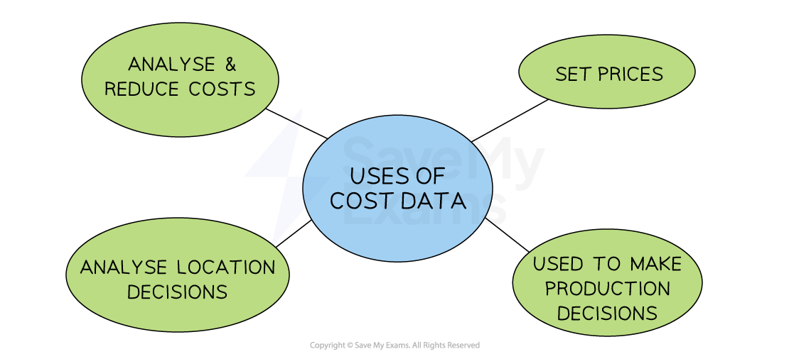 Flowchart with central blue oval labelled "Uses of Cost Data" connected to green ovals: "Analyse & Reduce Costs," "Set Prices," "Analyse Location Decisions," "Used to Make Production Decisions."