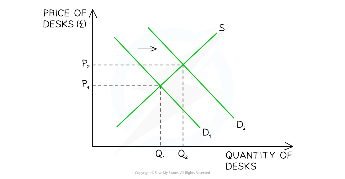 Supply and demand graph for desks showing a rightward shift in demand from D1 to D2. Price ranges from P1 to P2, and quantity ranges from Q1 to Q2.