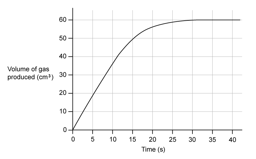 Graph showing volume of gas produced over time. Volume increases steeply at first, then levels off near 60 cm³ over 40 seconds.