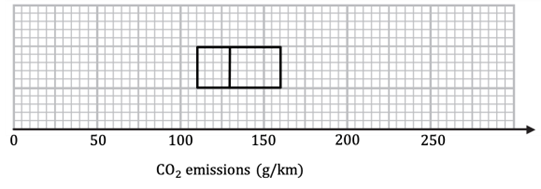 Box plot on a grid showing CO2 emissions in grams per kilometre. Box is drawn from 110 to 160 with a line at 130.
