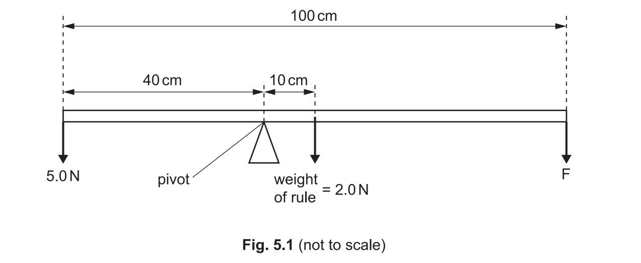 Diagram of a 100 cm lever with a pivot at 40 cm from the left-hand side. A 5.0 N force acts at 40 cm from the pivot on the left-hand side, and the 2.0 N weight of the rule acts at 10 cm from the pivot on the right-hand side (weight acts from the centre of the rule).