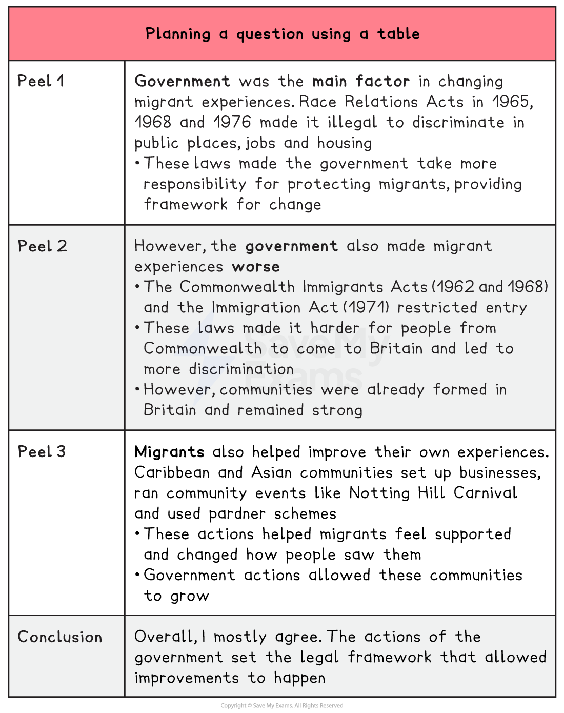 A revision planning table for a 16-mark GCSE History question titled:
“Was the government the main reason for the change in migrant experiences?”
The table is divided into four rows: Peel 1, Peel 2, Peel 3 and Conclusion. The top of the table has a heading in a pink box that reads:
Planning a question using a table
Peel 1:
Government was the main factor in changing migrant experiences.
Mentions Race Relations Acts (1965, 1968 and 1976), which made it illegal to discriminate in public places, jobs and housing
These laws made the government take more responsibility for protecting migrants and provided a framework for change
Peel 2:
Argues that the government also made migrant experiences worse:
Commonwealth Immigrants Acts (1962, 1968) and the Immigration Act 1971 restricted entry
These laws made it harder for people from the Commonwealth to enter Britain, increasing discrimination
However, strong migrant communities had already formed and remained active and resilient
Peel 3:
Migrants also helped improve their own experiences. Caribbean and Asian communities set up businesses, ran community events like Notting Hill Carnival and used pardner schemes:
These actions helped migrants feel supported
Government actions allowed these communities to grow
Conclusion:
Overall, I mostly agree. The actions of the government set the legal framework that allowed improvements to happen in migrant experiences