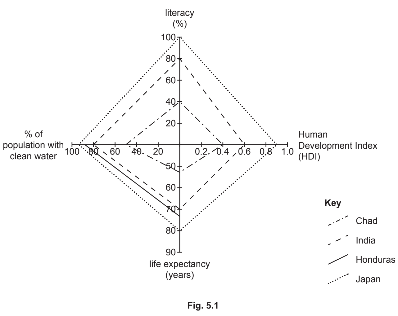 Radar chart comparing literacy, clean water access, life expectancy, and HDI for Chad, India, Honduras, and Japan. Key indicates line patterns.