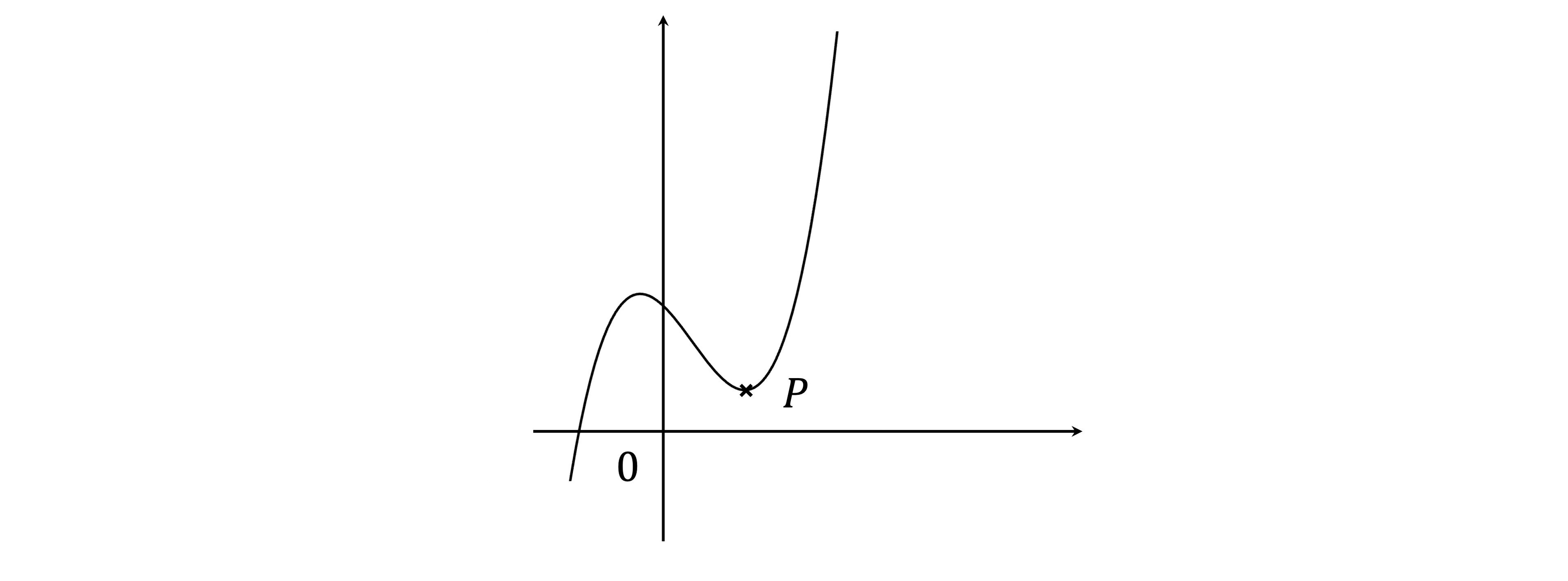 Graph of a red curve intersecting the x-axis at x = 0 and x = P, with a local minimum marked at point P on the curve.