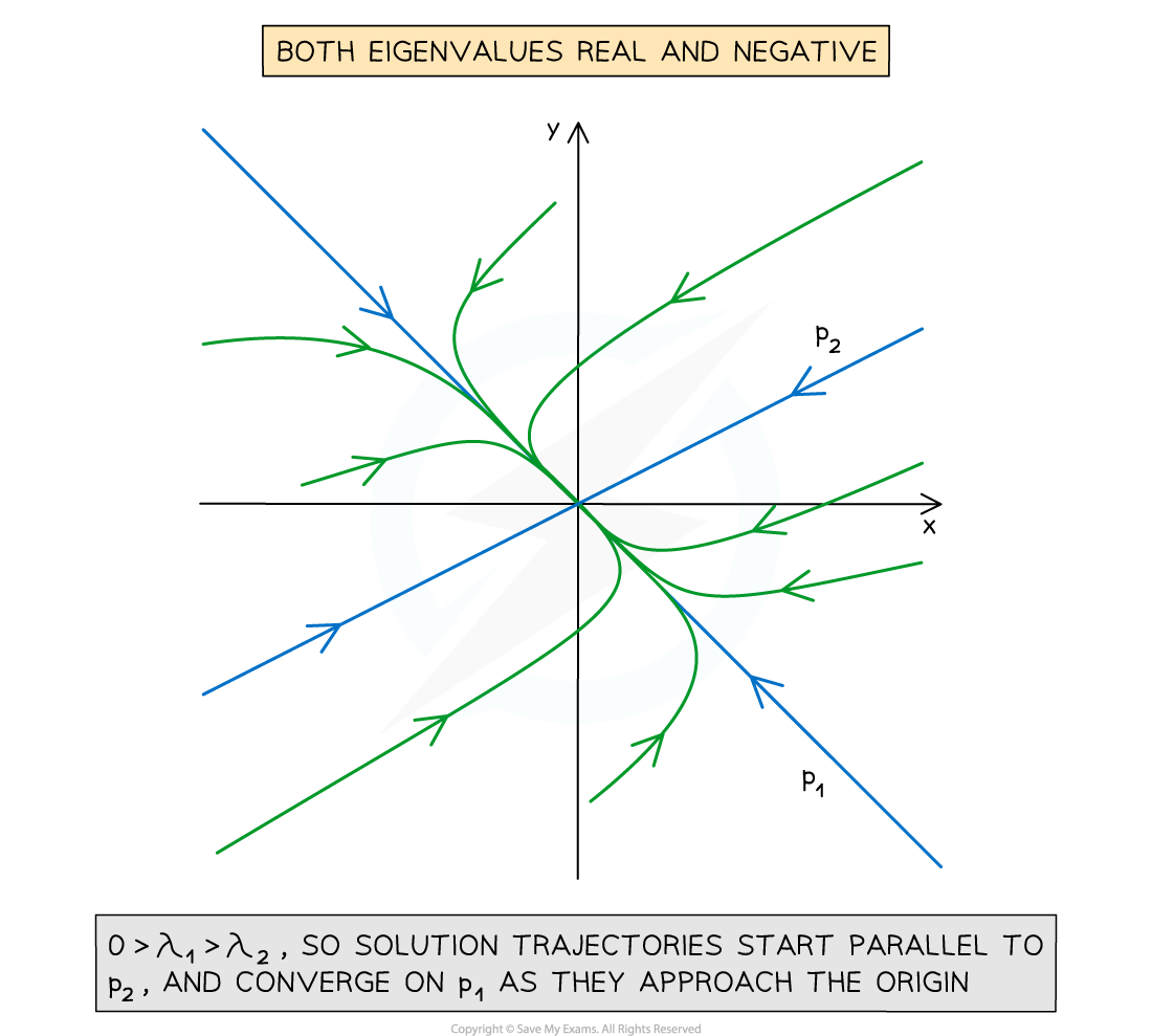 Phase portrait showing trajectories with real negative eigenvalues, converging towards the origin along axis P1, diverging slightly from P2.