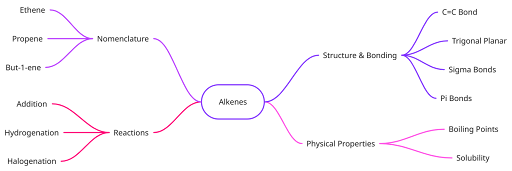 Mind map of alkenes covering nomenclature, structure, bonding, reactions, and physical properties including examples like ethene and propene.