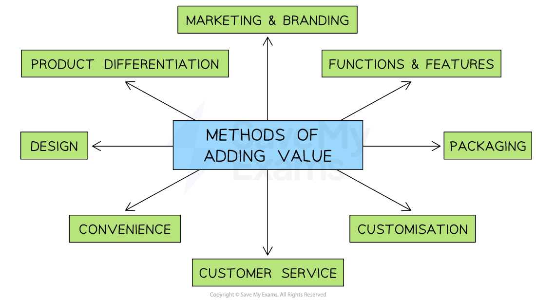 Diagram showing methods of adding value: marketing, differentiation, features, packaging, customisation, service, convenience and design.