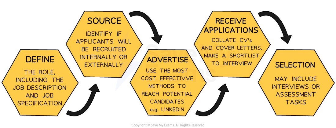 Flowchart with hexagonal steps: Define role, source applicants, advertise positions, receive applications and perform selection, including interviews or tasks.