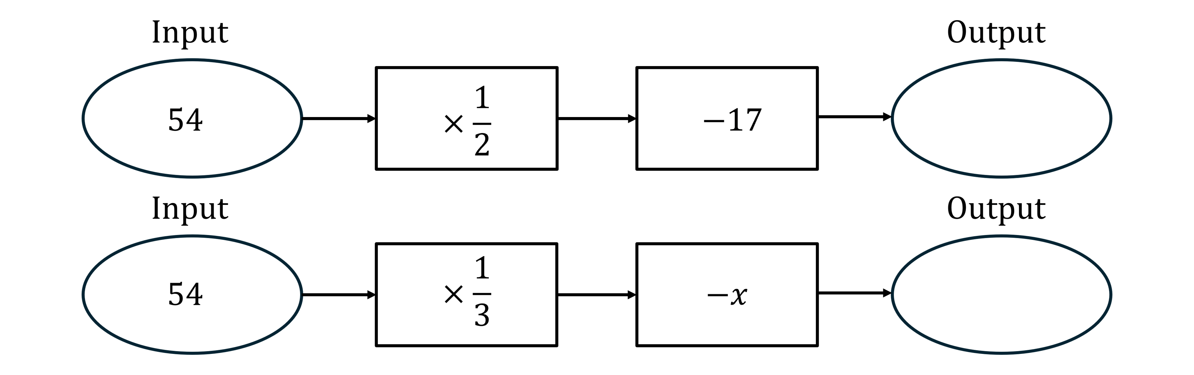 Flowchart with two processes starting with input 54. Top: multiply by 1/2 then subtract 17. Bottom: multiply by 1/3 then subtract x.
