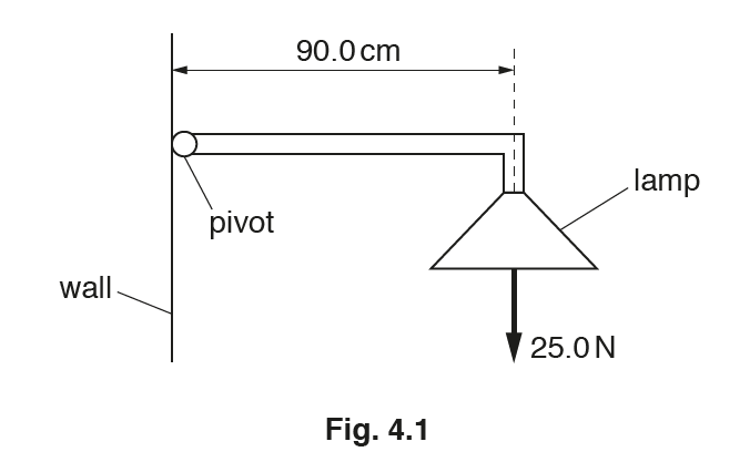 Diagram of a lamp on a 90 cm arm pivoting from a wall. The lamp exerts a 25 N downward force. Labels: wall, pivot, lamp, 25.0 N.