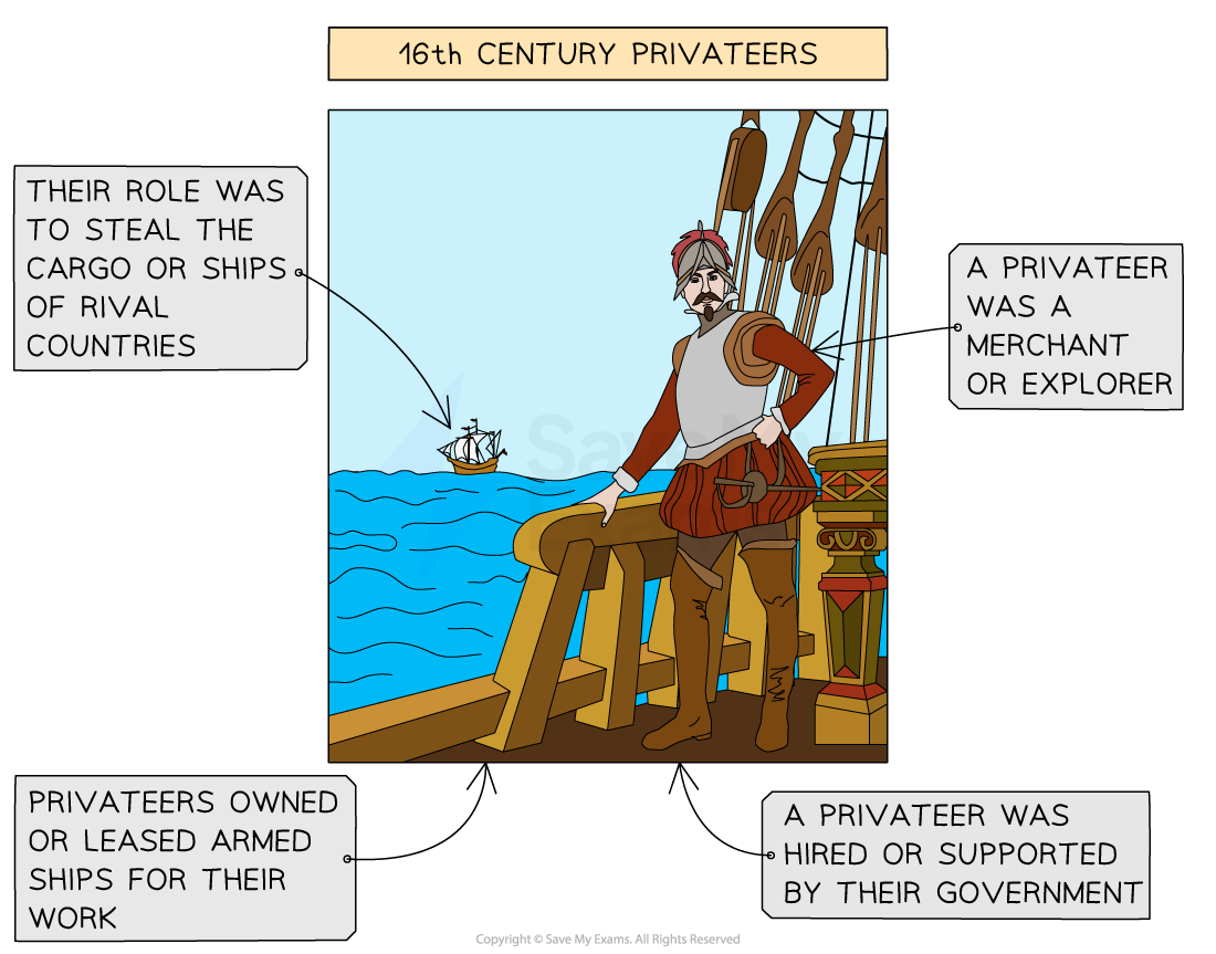 An educational cartoon-style image titled "16th Century Privateers" shows a 16th-century privateer standing confidently on the deck of a sailing ship. He is dressed in typical Tudor-era clothing, including a red padded doublet, a steel breastplate, brown hose, leather boots, and a red feathered cap. He rests one hand on the ship's wooden rail and looks out to sea, where another small ship sails in the background.
The diagram is surrounded by explanatory text boxes, each connected to the central image with arrows:
Top left: “Their role was to steal the cargo or ships of rival countries.”
Top right: “A privateer was a merchant or explorer.”
Bottom left: “Privateers owned or leased armed ships for their work.”
Bottom right: “A privateer was hired or supported by their government.”