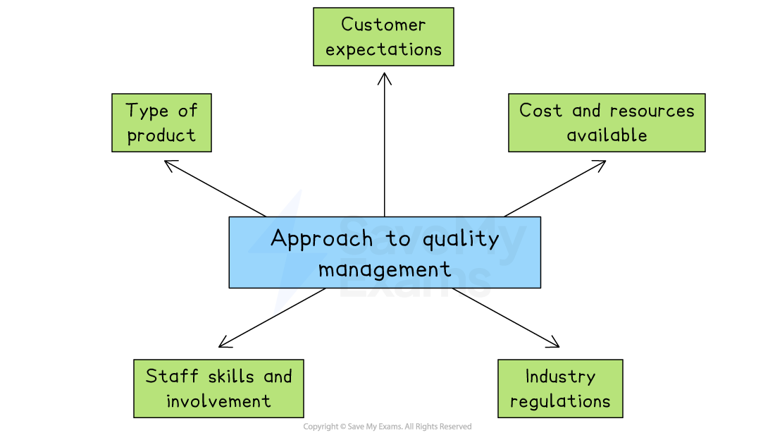 Flowchart illustrating factors affecting quality management: customer expectations, type of product, cost/resources, staff skills, and industry regulations.