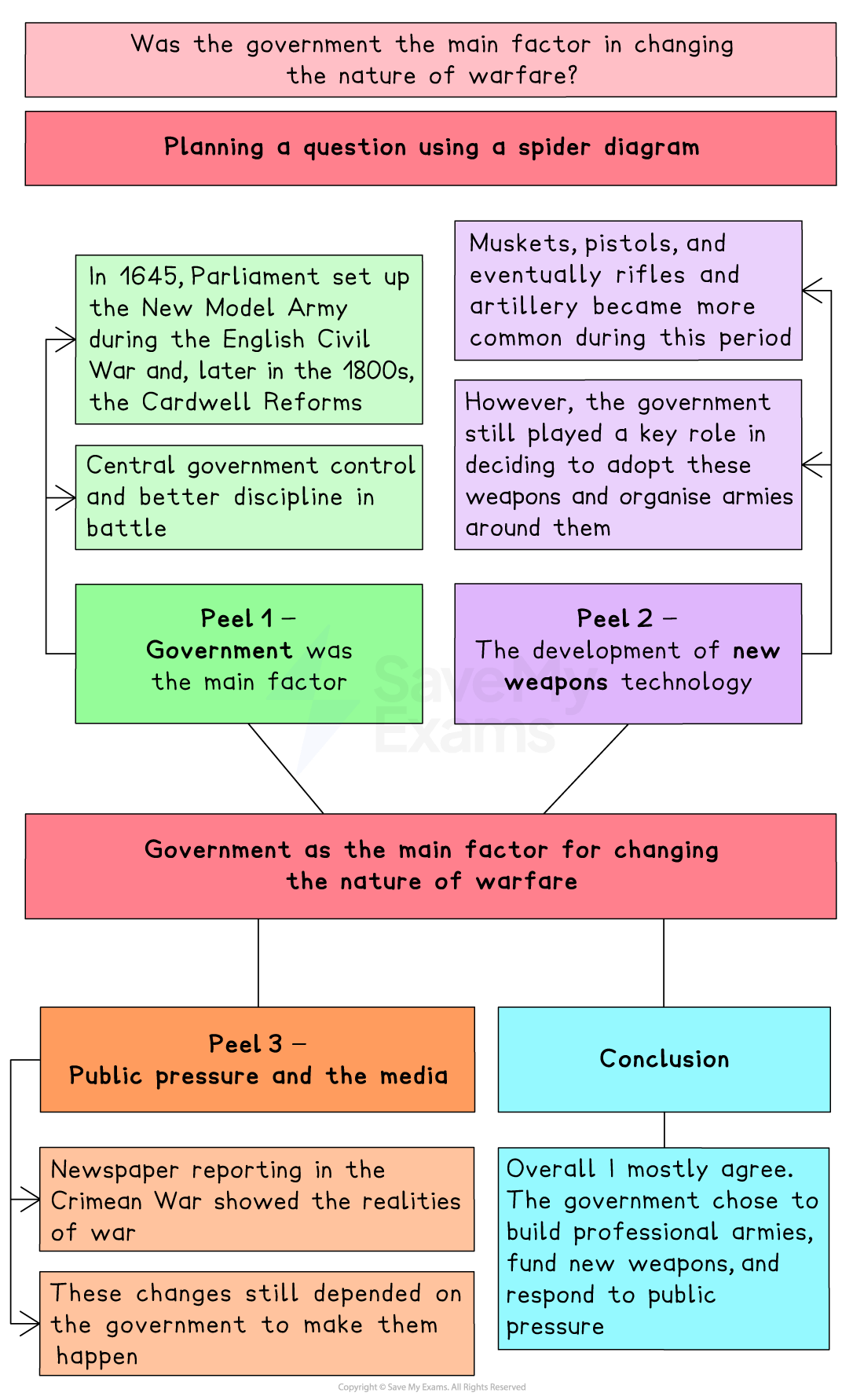 This image shows a structured GCSE History essay planning table for a 16-mark thematic question. The focus is on evaluating whether the government was the main factor in changing the nature of warfare over time.
Peel 1 – Government was the main factor:
Parliament created the New Model Army in 1645 during the English Civil War. In the 1800s, the Cardwell Reforms introduced more changes to military structure. These changes marked a shift from feudal armies to those under central government control. The reforms introduced better discipline in battle, suggesting a government-led transformation in military organisation and warfare.
Peel 2 – Development of new weapons technology:
Technological advancements such as muskets, pistols, rifles and artillery replaced older weapons such as the longbow.
These new weapons led to changes in tactics and military composition — for example, combining pikemen and musketeers in formations.
However, the government played a key role in choosing to adopt these new weapons and in organising armies to use them effectively.
Peel 3 – Public pressure and the media:
Newspapers during the Crimean War exposed the harsh realities of warfare.
This public scrutiny helped push for change.
However, the plan emphasises that even these changes required government action to be implemented — reinforcing the idea that government was still the driving force.
Conclusion:
The student mostly agrees with the statement.
They argue that the government was the central actor:
It built professional armies, funded new weapons and responded to public pressure, making it the key factor in changing warfare.