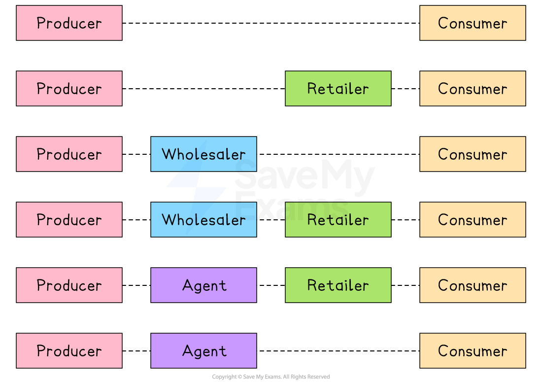 Five distribution channels from producer to consumer, involving retailer, wholesaler, and agent roles, showing different pathways for goods.