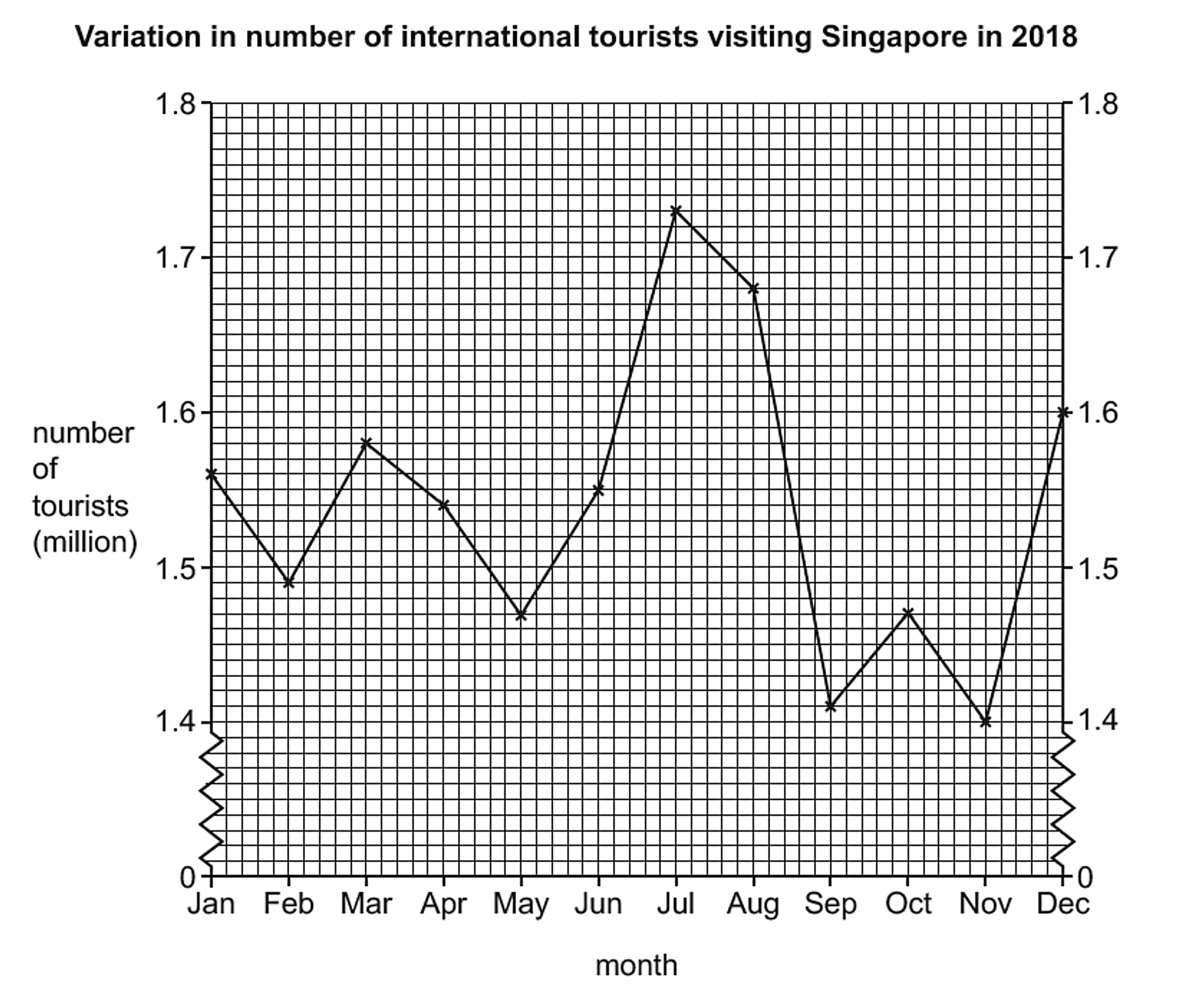 Line graph showing monthly variations in international tourists visiting Singapore in 2018, ranging from 1.4 to 1.8 million.