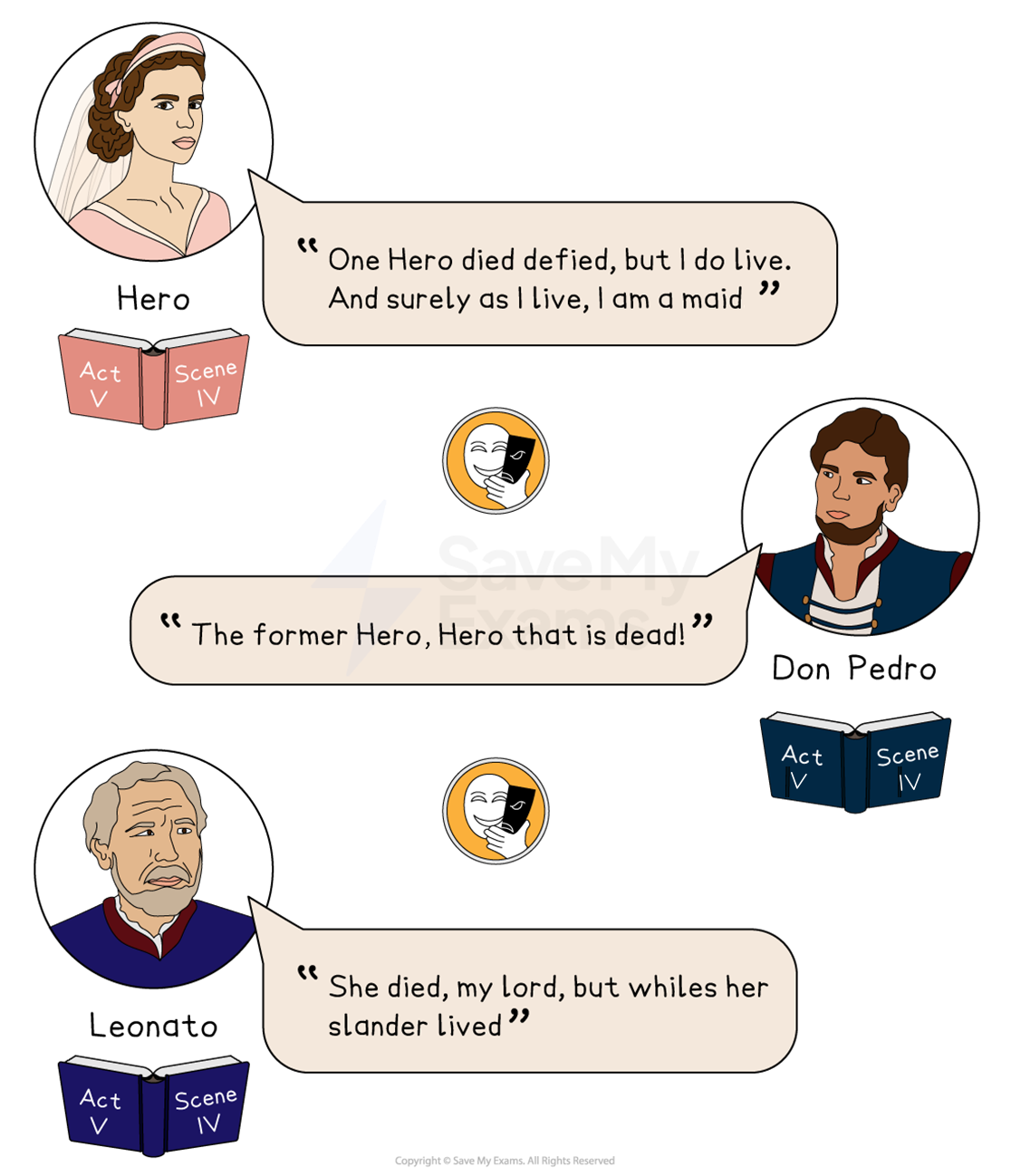 Comic-style image of three characters with dialogue bubbles quoting Shakespeare's "Much Ado About Nothing," including Hero, Don Pedro, and Leonato.