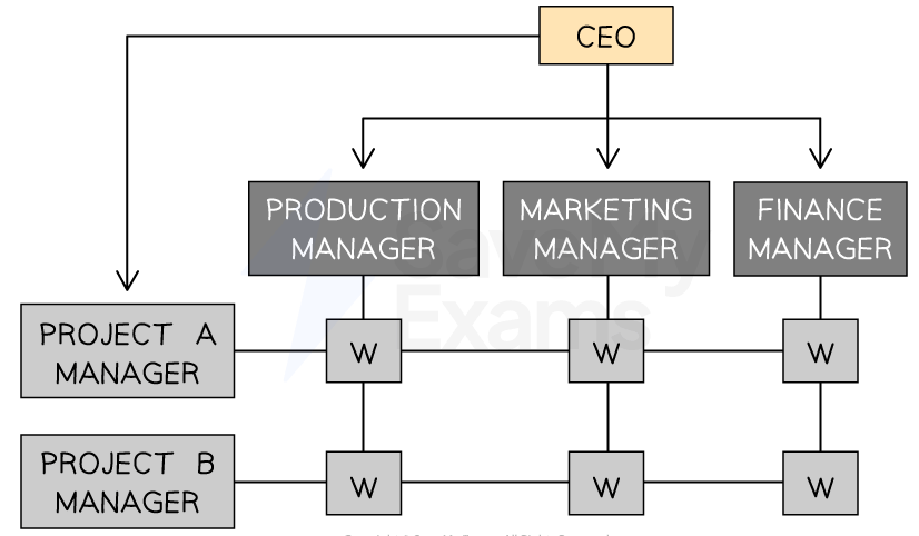 Organisational chart showing a CEO at the top, with production, marketing, and finance managers below, leading to Project A and B managers.