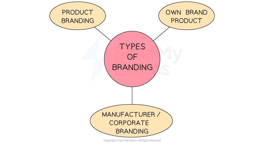 Diagram showing types of branding: product branding, own-brand product and manufacturer/corporate branding, connected to a central node.
