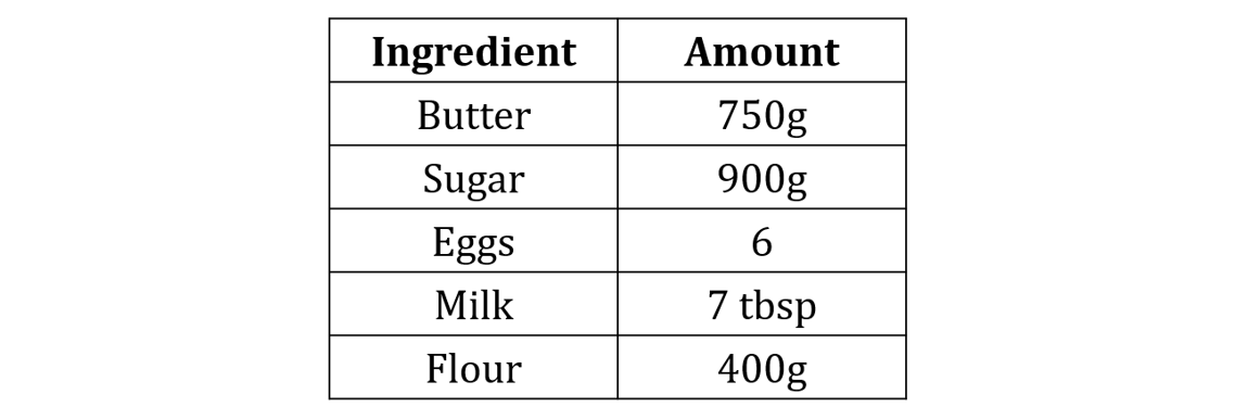 Table listing ingredients with amounts: Butter 750g, Sugar 900g, Eggs 6, Milk 7 tbsp, Flour 400g.