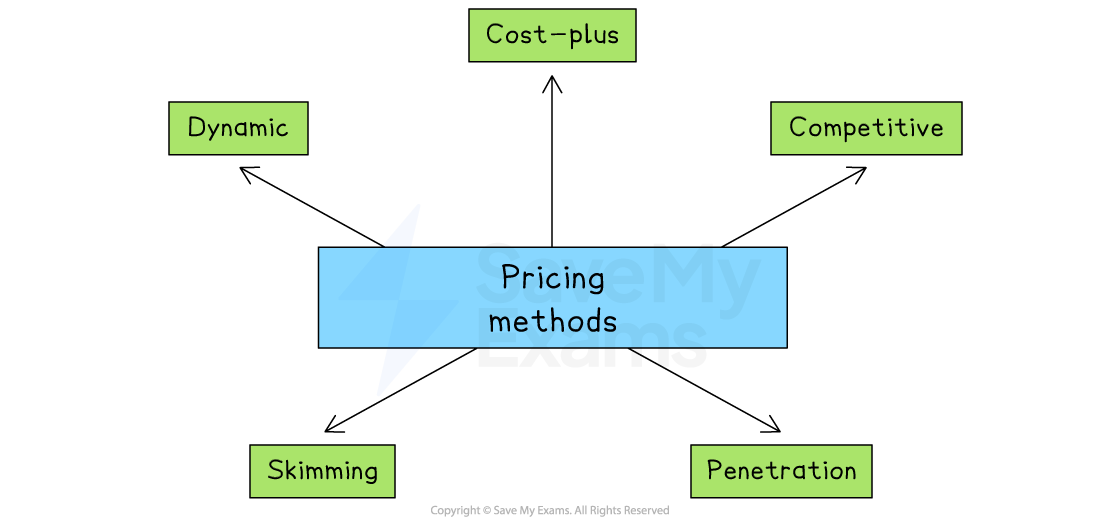 Diagram showing different pricing methods: Cost-plus, Dynamic, Competitive, Skimming, Penetration, all pointing to a central box labelled "Pricing methods".