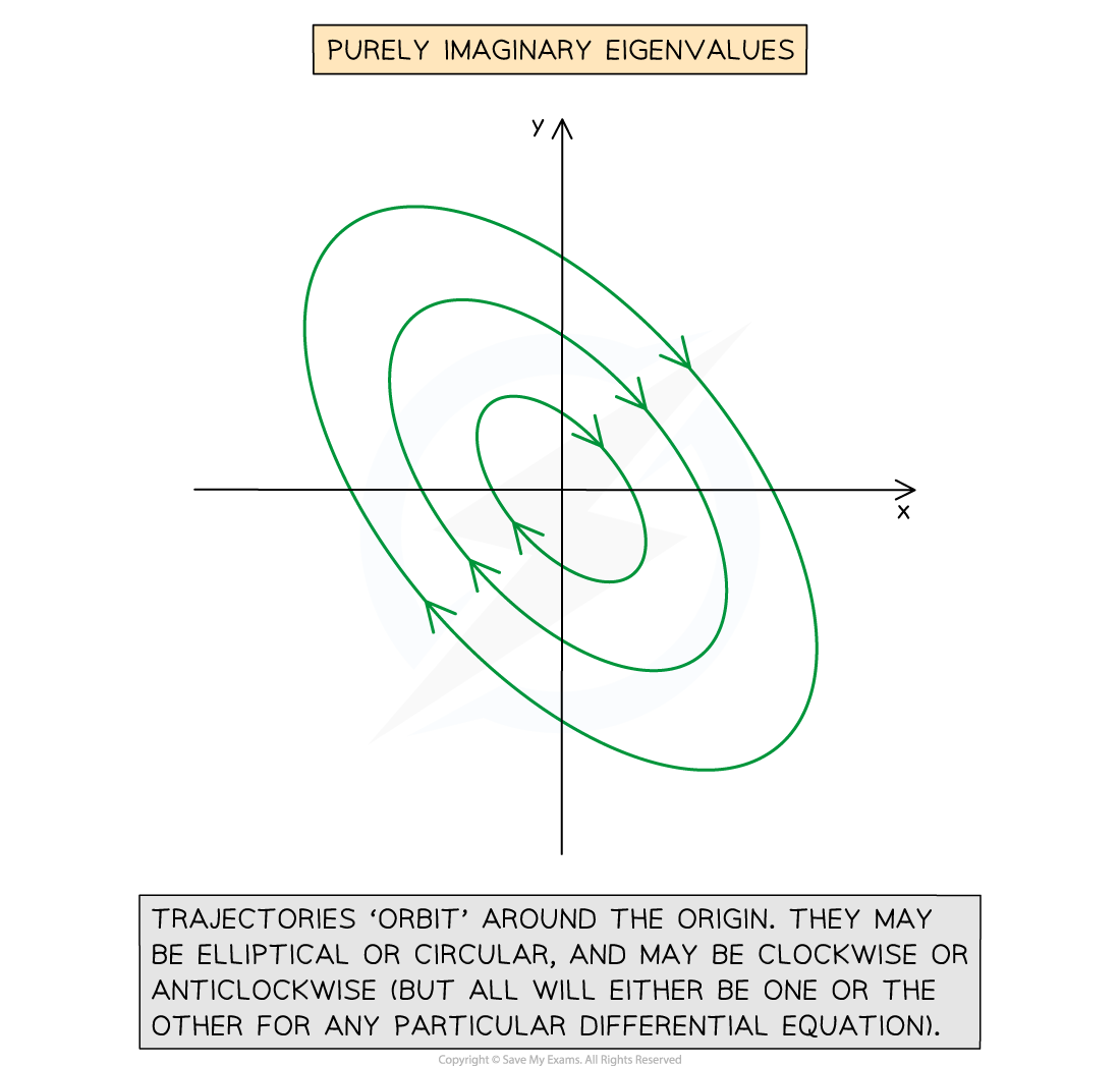 Graph of concentric elliptical trajectories around origin with arrows indicating anticlockwise direction; labelled "Purely Imaginary Eigenvalues".
