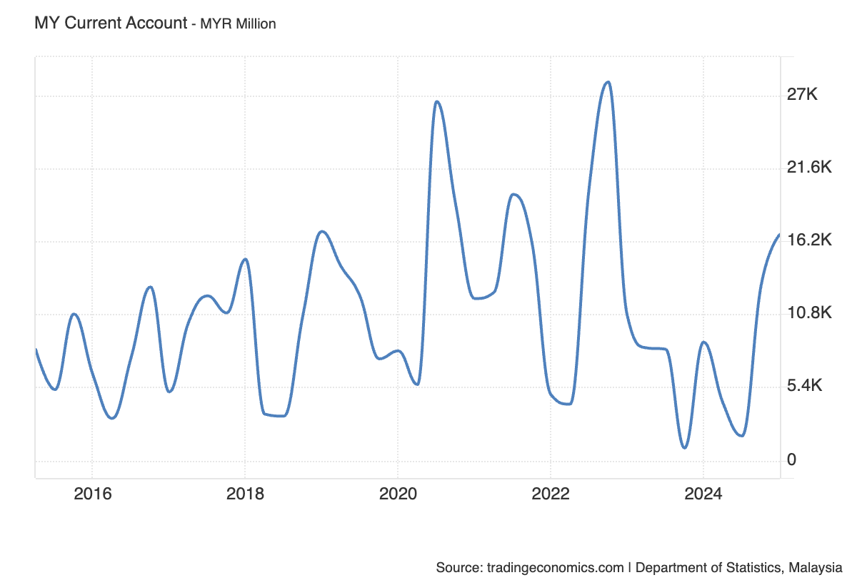 Line graph depicting Malaysia's current account balance in MYR million from 2015 to 2025, showing fluctuations with peaks and troughs. Source: tradingeconomics.com.
